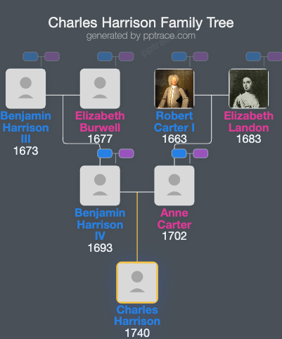 Charles Harrison family tree overview