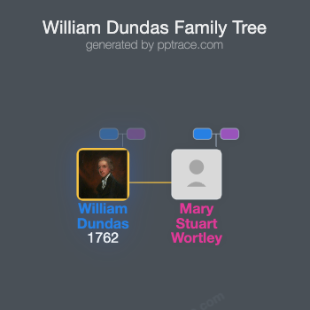 William Dundas family tree overview