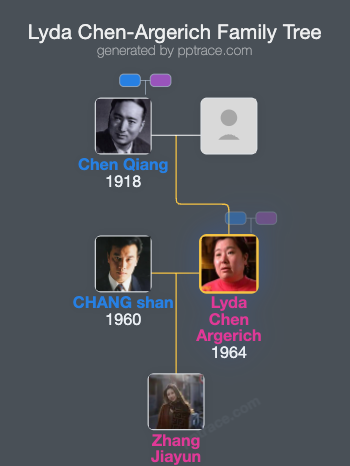 Lyda Chen-Argerich family tree overview