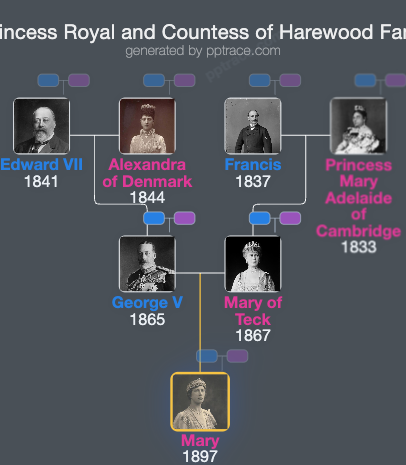 Mary, Princess Royal And Countess Of Harewood family tree overview