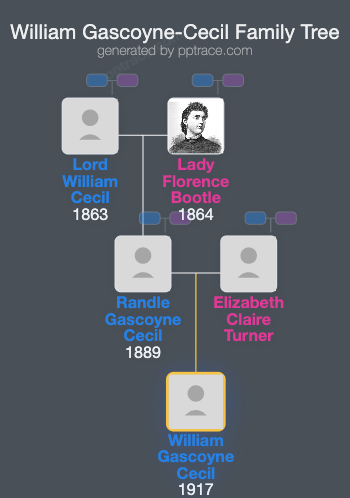 William Gascoyne-Cecil family tree overview