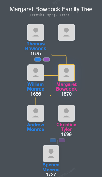 Margaret Bowcock family tree overview