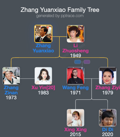 Zhang Yuanxiao family tree overview