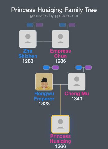 Princess Huaiqing family tree overview