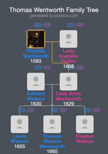 Thomas Wentworth family tree overview