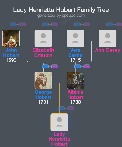 Lady Henrietta Hobart family tree overview