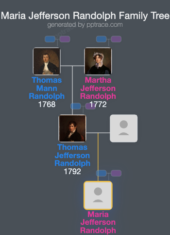 Maria Jefferson Randolph family tree overview