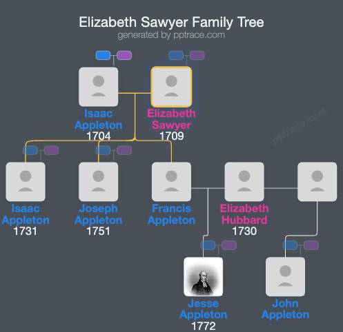 Elizabeth Sawyer family tree overview