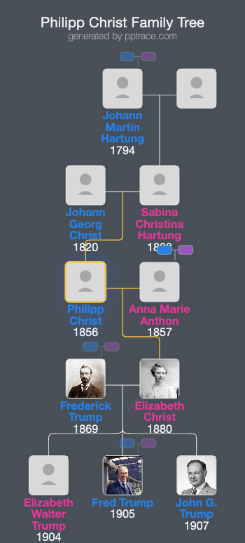 Philipp Christ family tree overview