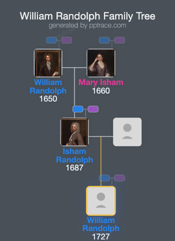 William Randolph family tree overview