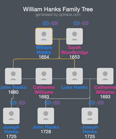 William Hanks family tree overview