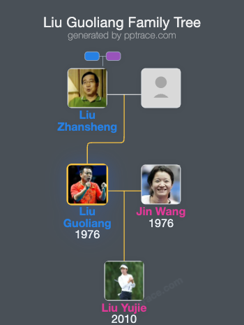Liu Guoliang family tree overview