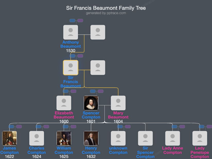 Sir Francis Beaumont family tree overview