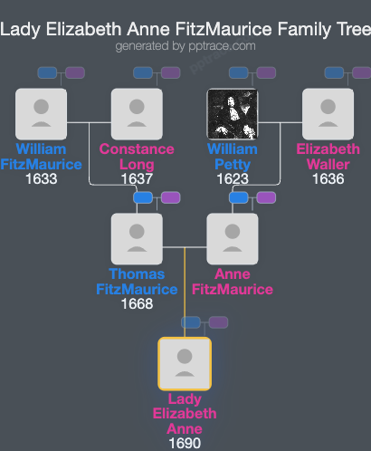 Lady Elizabeth Anne FitzMaurice family tree overview