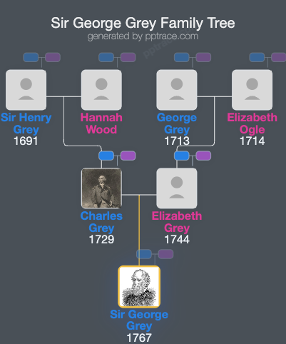 Sir George Grey, 1st Baronet family tree overview