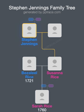 Stephen Jennings family tree overview