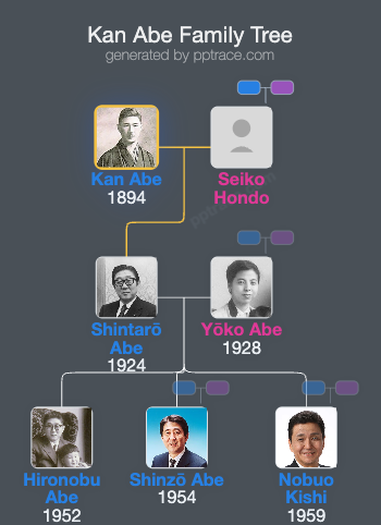 Kan Abe family tree overview