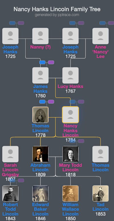 Nancy Hanks Lincoln family tree overview