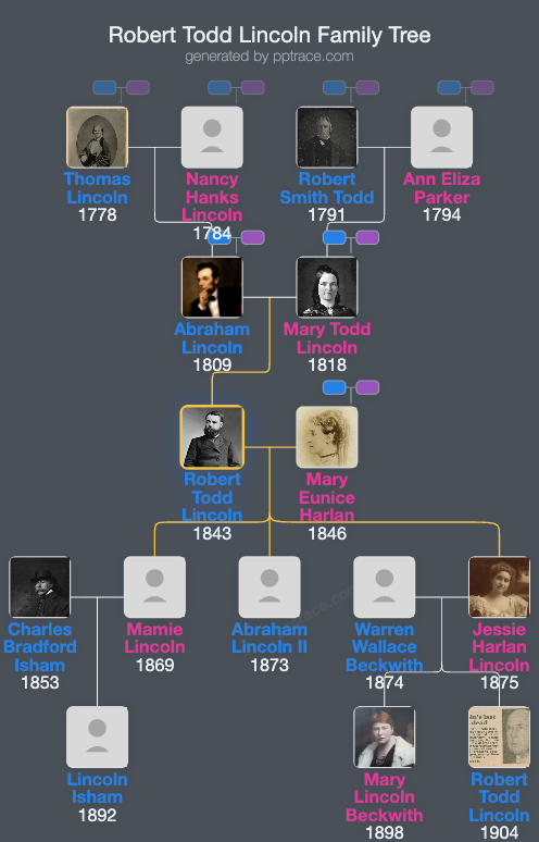 Robert Todd Lincoln family tree overview