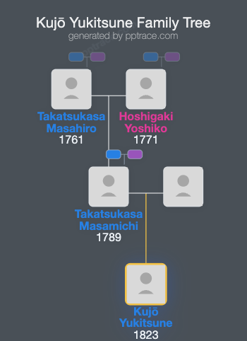 Kujō Yukitsune family tree overview
