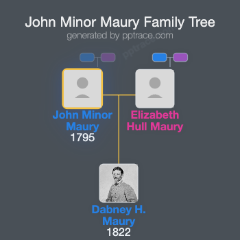John Minor Maury family tree overview
