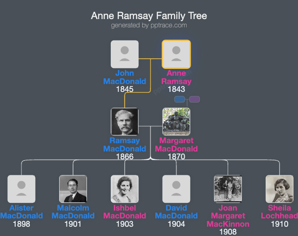 Anne Ramsay family tree overview