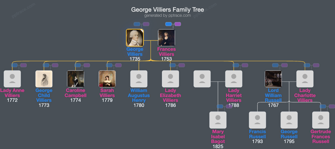 George Villiers, 4th Earl Of Jersey family tree overview