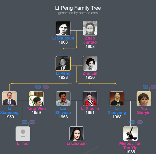 Li Peng family tree overview