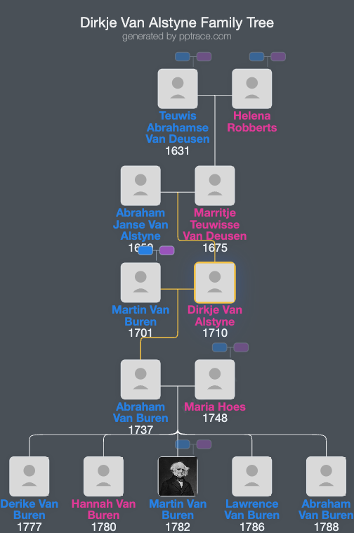 Dirkje Van Alstyne family tree overview