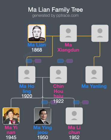 Ma Lian family tree overview