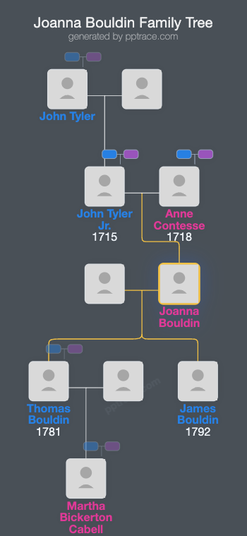Joanna Bouldin family tree overview