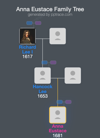 Anna Eustace family tree overview