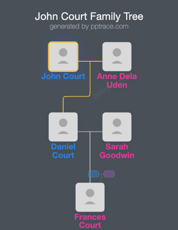 John Court family tree overview