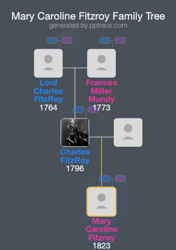 Mary Caroline Fitzroy family tree overview