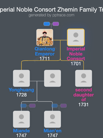 Imperial Noble Consort Zhemin family tree overview