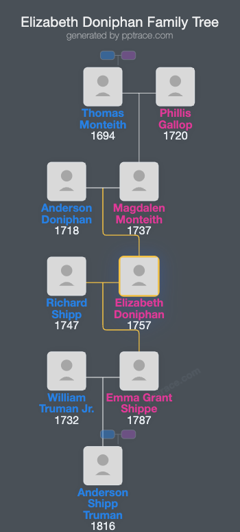 Elizabeth Doniphan family tree overview