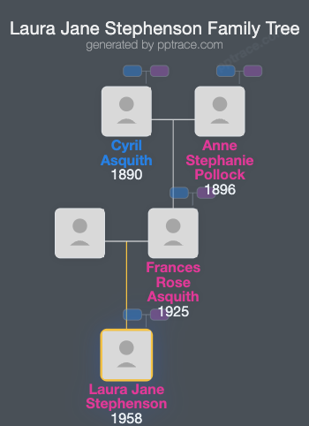 Laura Jane Stephenson family tree overview