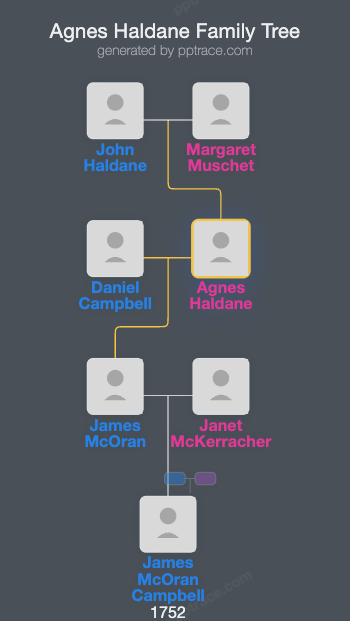 Agnes Haldane family tree overview