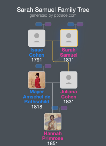 Sarah Samuel family tree overview