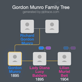 Gordon Munro family tree overview