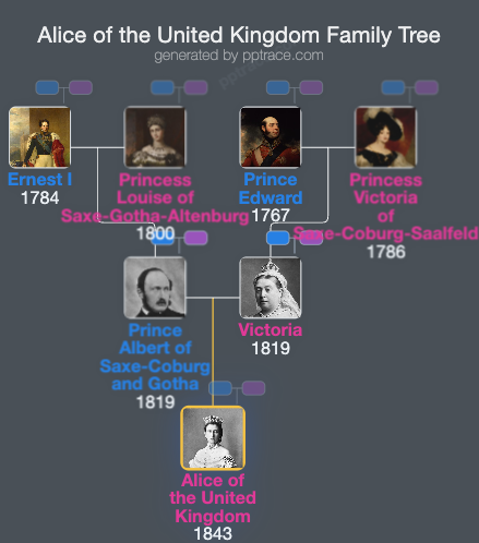 Alice Of The United Kingdom family tree overview
