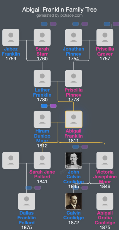 Abigail Franklin family tree overview