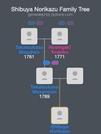 Shibuya Norikazu family tree overview