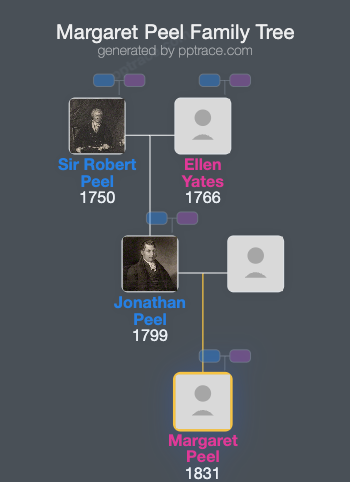 Margaret Peel family tree overview