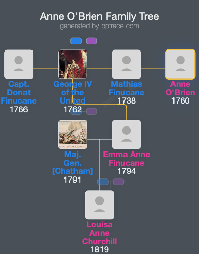 Anne O'Brien family tree overview