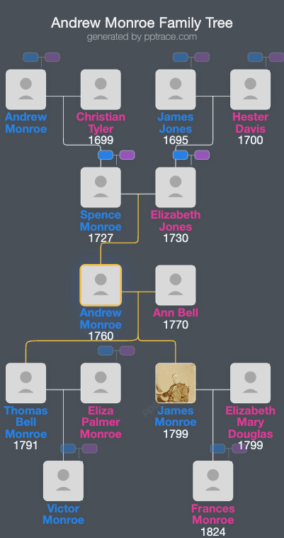 Andrew Monroe family tree overview