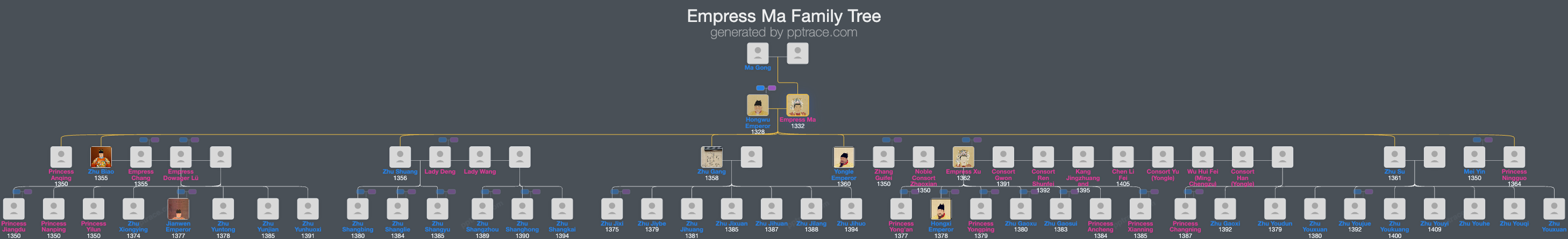 Empress Ma family tree overview