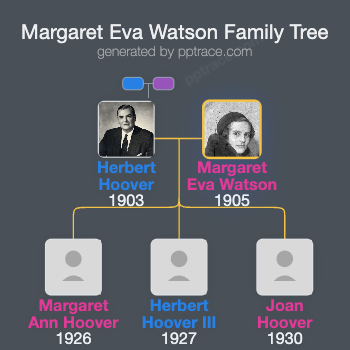 Margaret Eva Watson family tree overview