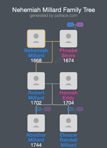 Nehemiah Millard family tree overview