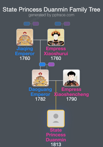 State Princess Duanmin family tree overview